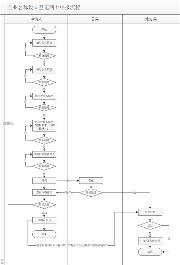 鄭州營(yíng)業(yè)執(zhí)照網(wǎng)上核名