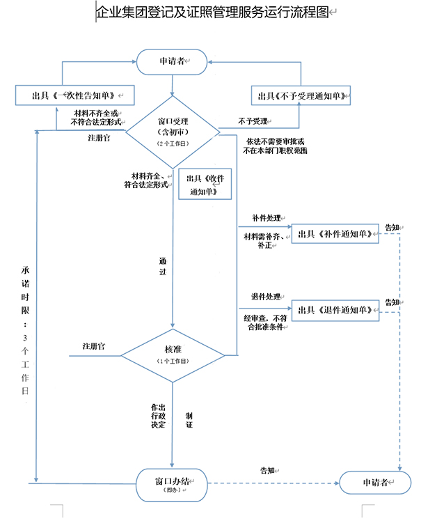 鄭州注冊二手鋼材交易類型公司時(shí)，工商局審批流程