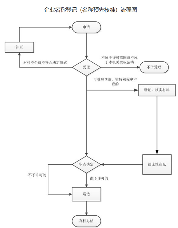 鄭州設(shè)立登記預(yù)核準(zhǔn)駁回怎么修改