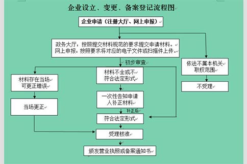 金水區(qū)注冊圖書出版公司詳細(xì)流程圖