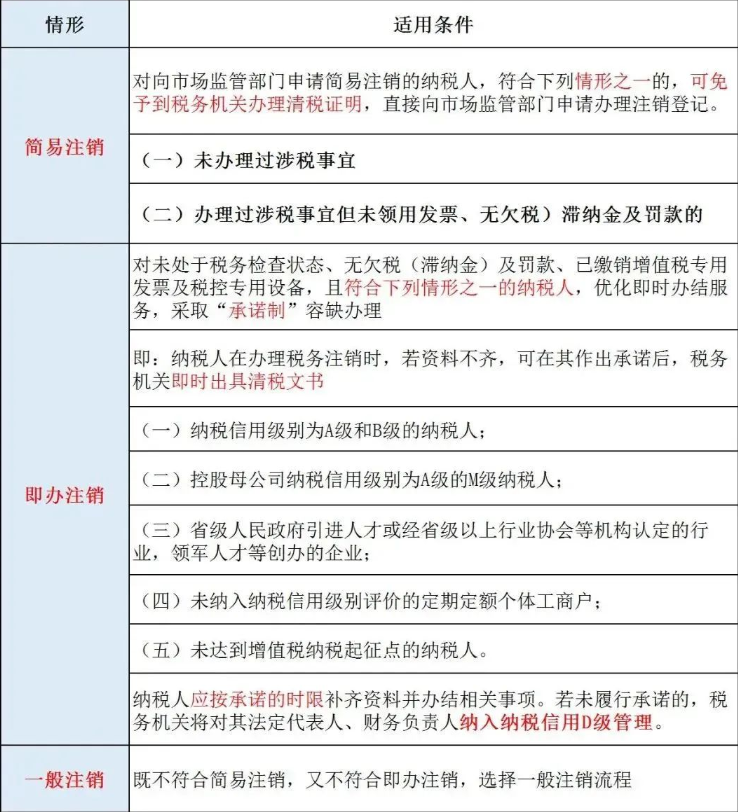 金水區(qū)注銷咨詢公司網上辦理稅務注銷步驟