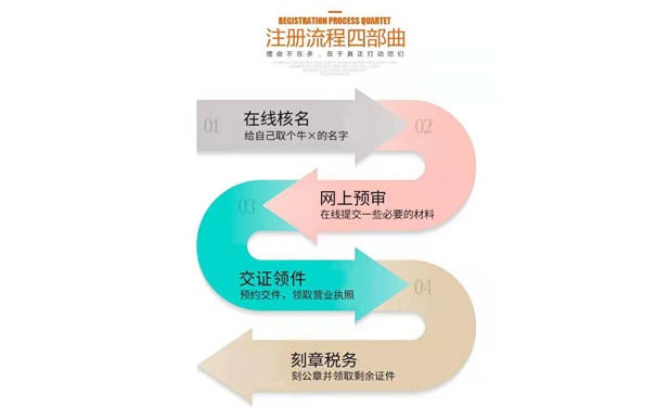 開(kāi)封執(zhí)照注冊(cè)詳細(xì)流程