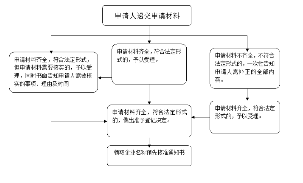 營業(yè)執(zhí)照核名查詢系統(tǒng)怎么操作