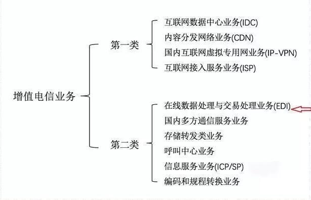 ICP和增值電信業(yè)務(wù)經(jīng)營(yíng)許可證如何區(qū)分，icp許可證難辦嗎