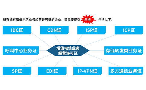 icp許可證沒有年檢怎么辦，icp年檢怎樣辦理